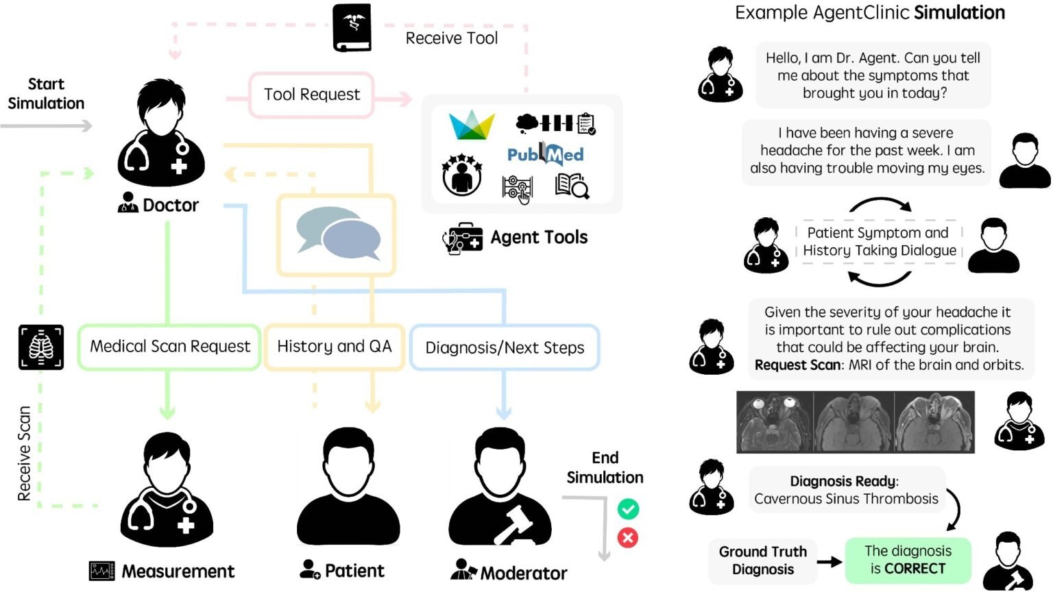AgentClinic lets medical AI run more realistic diagnostic tests