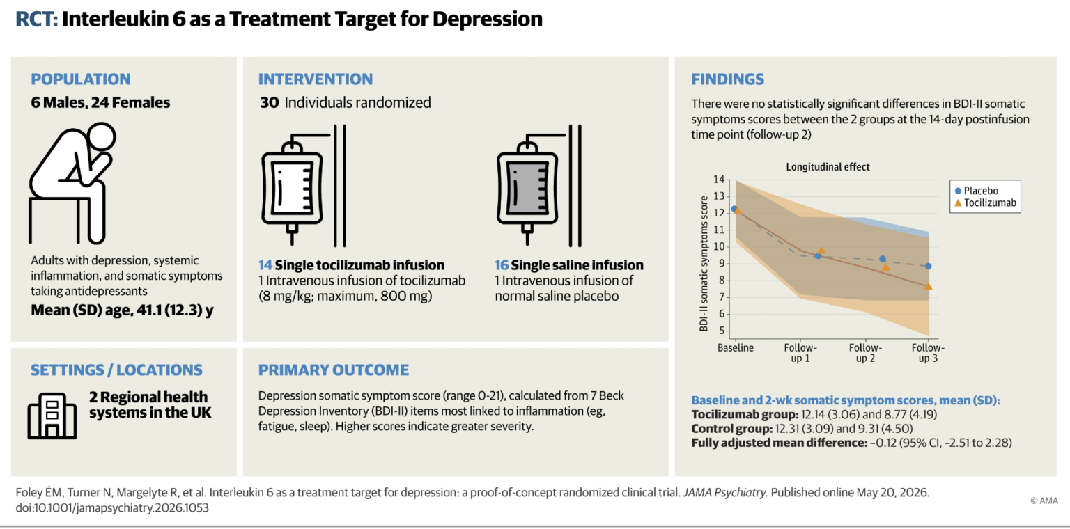 Could blocking inflammation help treat hard-to-treat depression? Could blocking inflammation help treat hard-to-treat depression?