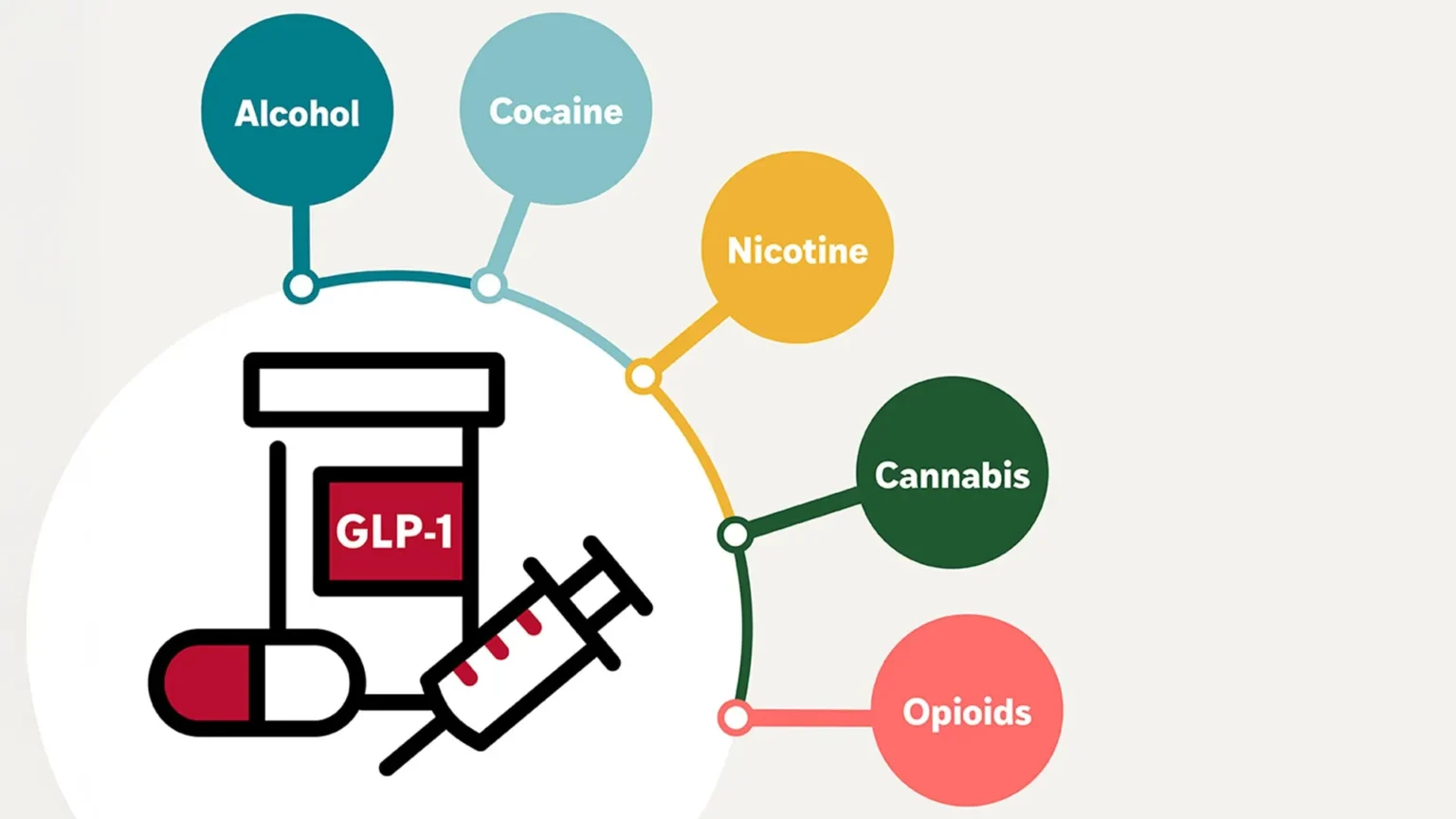 Popular GLP-1 weight loss drug is associated with lower risk of addiction and overdose Popular GLP-1 weight loss drug is associated with lower risk of addiction and overdose