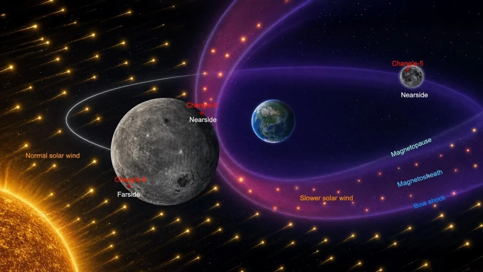 China’s Chang’e 6 reveals why solar wind affects both sides of the moon differently China’s Chang’e 6 reveals why solar wind affects both sides of the moon differently